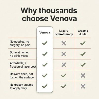 Venova® - VeinSmooth Microdart Patch