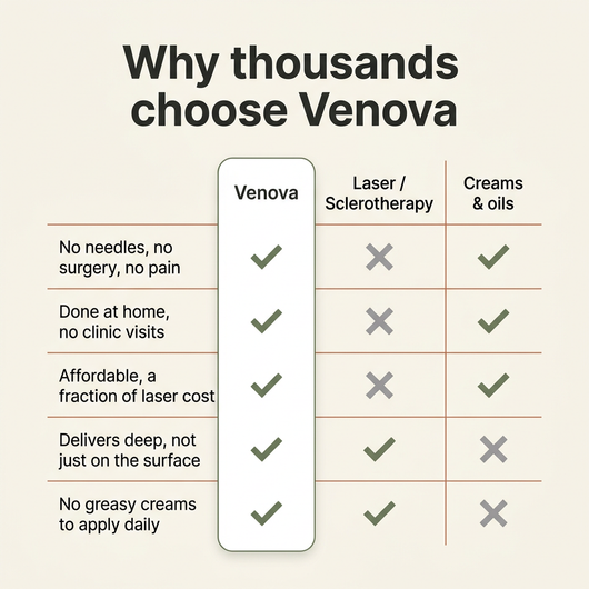 Venova® - VeinSmooth Microdart Patch